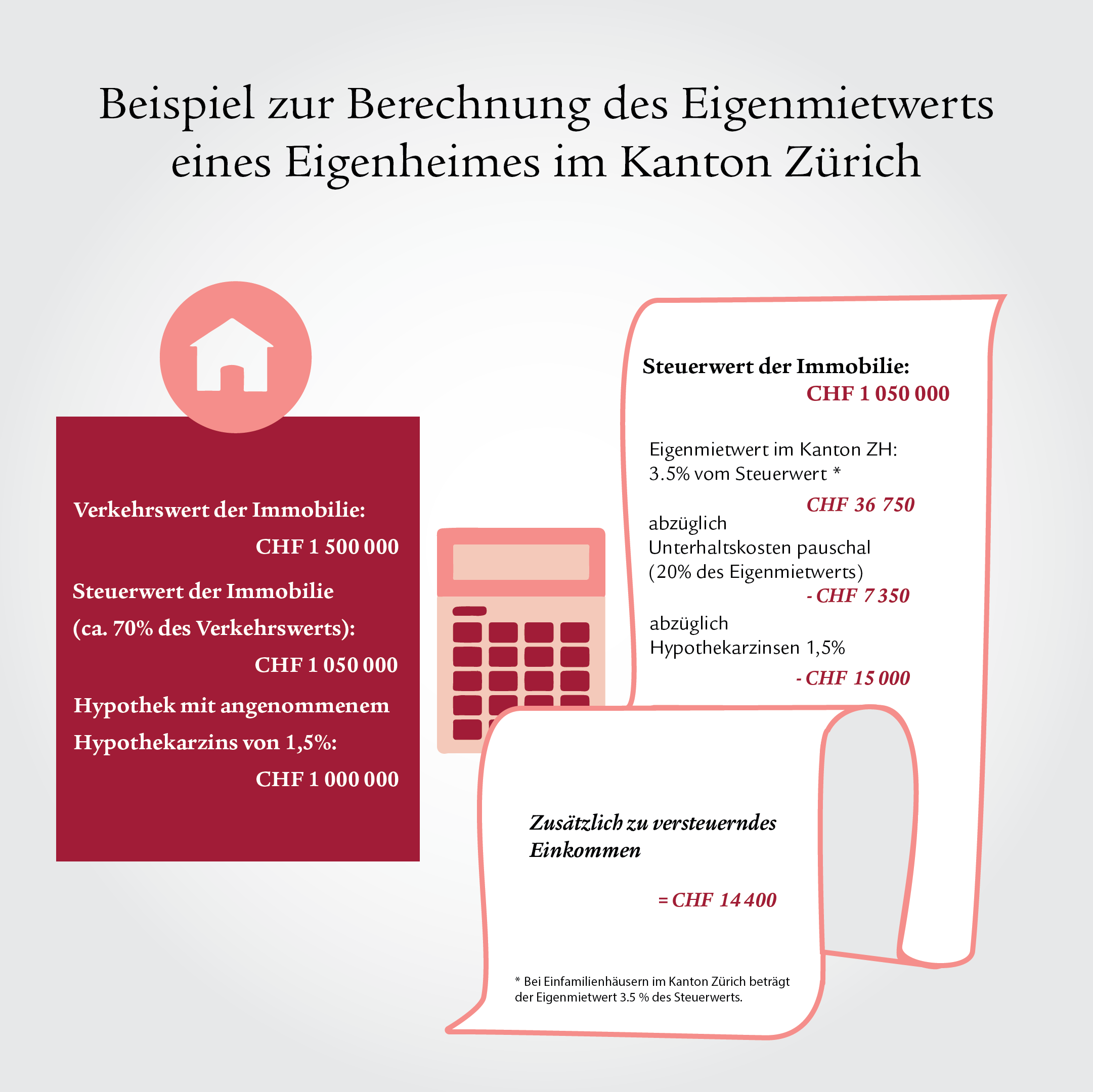 Infografik mit einer Rechnung und Icons in Haus- und Taschenrechnerform