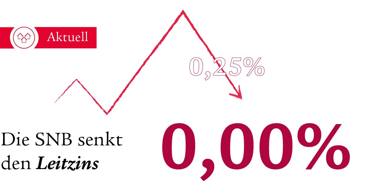 Eine Infografik zur aktuellen Leitzinssenkung zeigt mit einem negativen Strahl, dass die SNB den Leitzins um weitere 0,5%, von 1% auf 0,5%, gesenkt hat. Der aktuelle Leitzins von 0,5% ist gross und rot hervorgehoben.