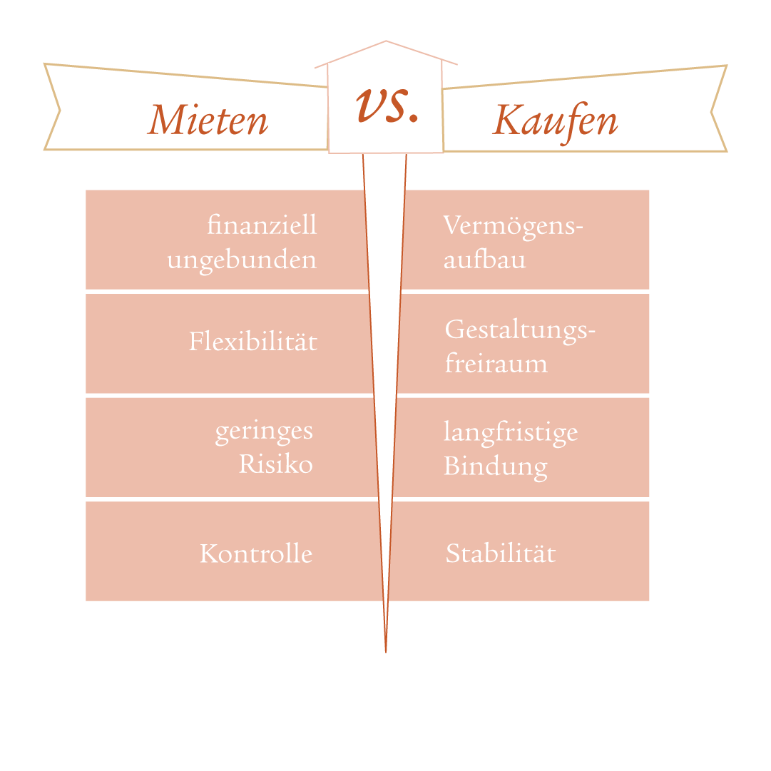 Eine Grafik mit verschiedenen Icons, die die unterschiedlichen Aspekte von Mieten versus Kaufen beschreibt
