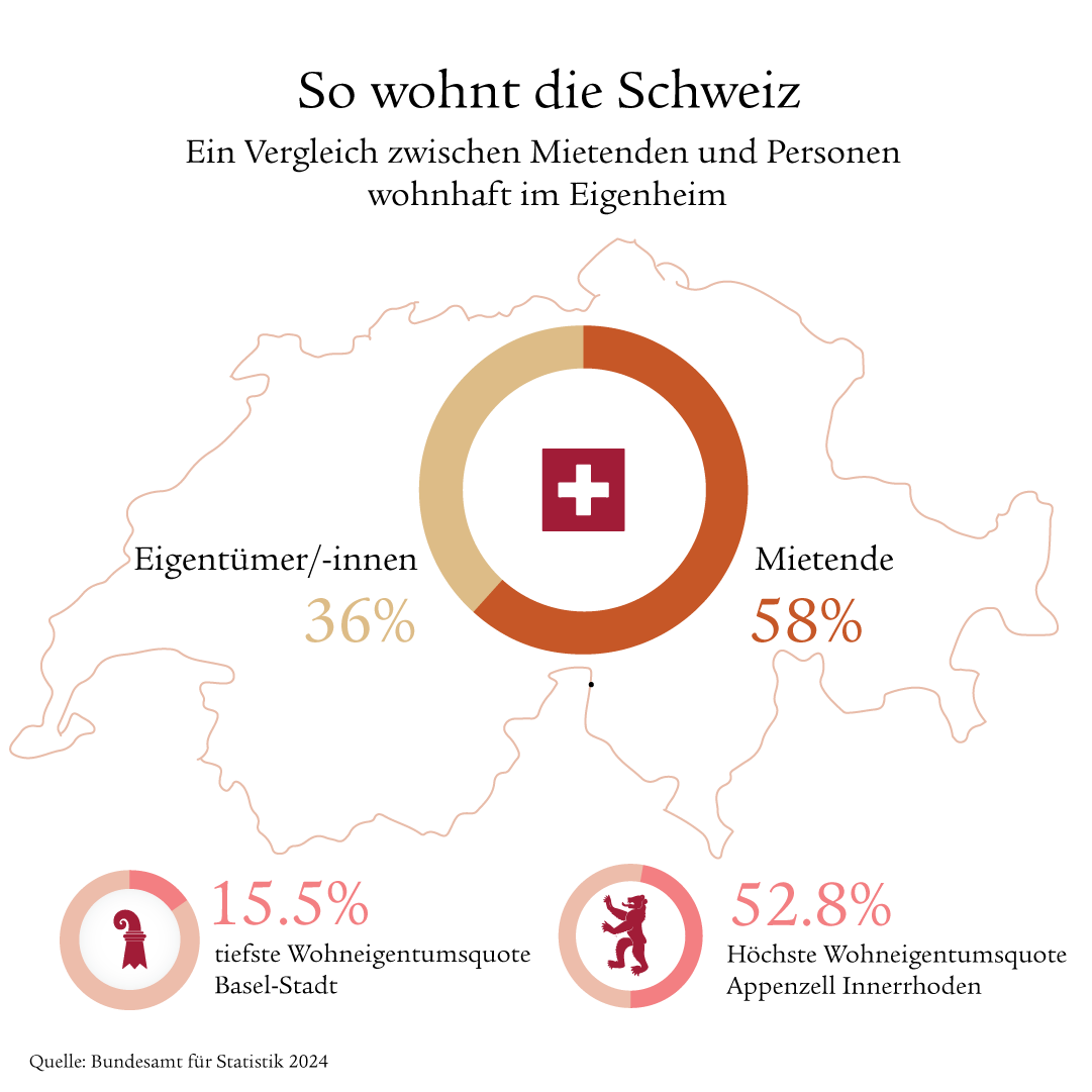 Infografik mit verschiedenen Elementen, die erklärt, wie viele Schweizerinnen und Schweizer in einem Mietverhältnis wohnen und wie viele dagegen im Eigenheim  