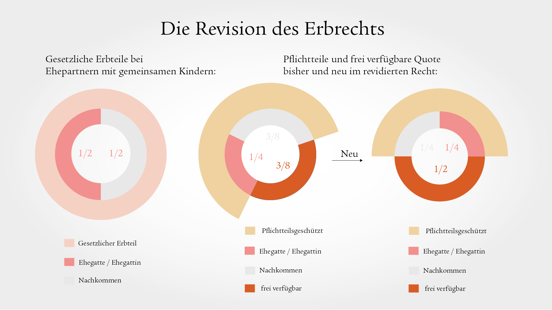 Infografik zeigt Kreisdiagramme zur neuen Aufteilung der gesetzlichen Erbteile und Pflichtteile der frei verfügbaren Quote.