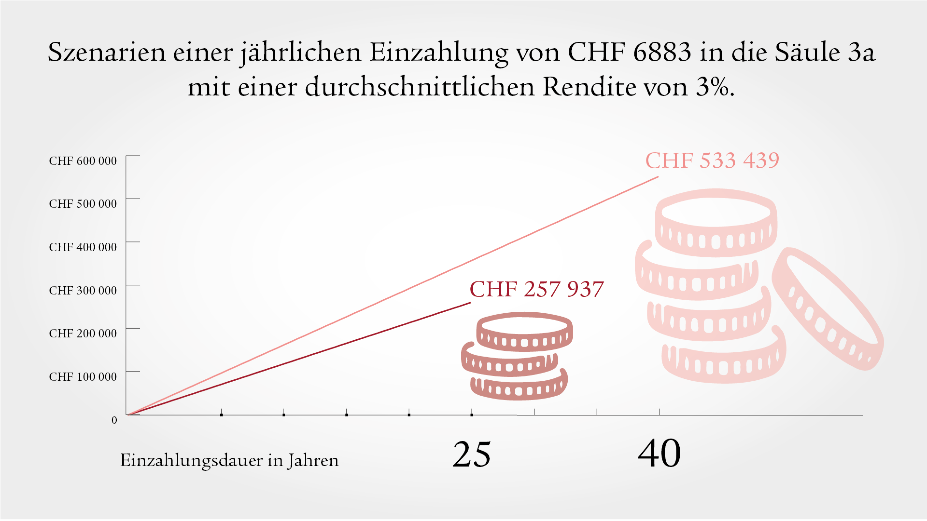 Szenarien einer jährlichen Einzahlung von CHF 6883 in die Säule 3a mit einer Rendite von 3%