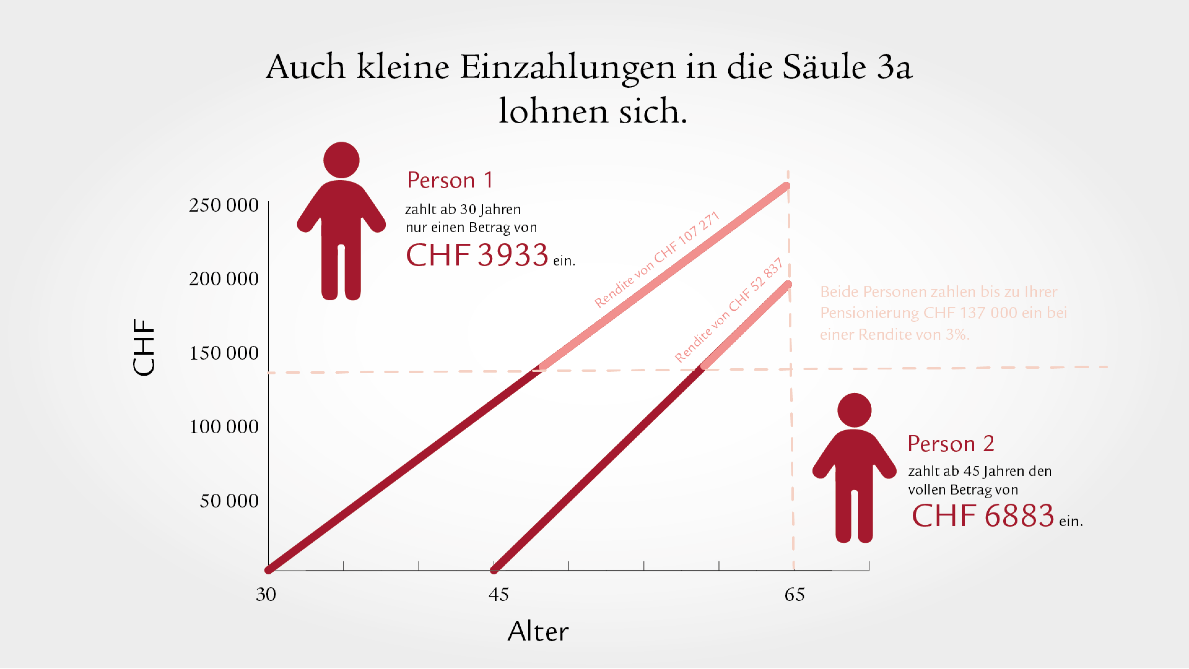 Vergleich von zwei Personen, welche in die Säule 3a unterschiedlich lange eingezahlt haben.