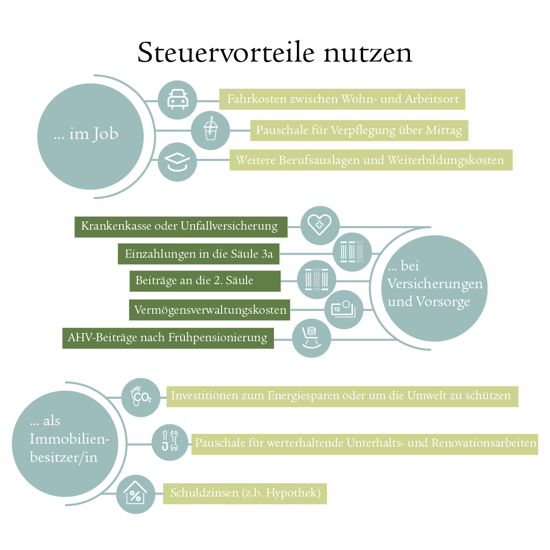 Infografik über Steuervorteile in der Schweiz: Die Darstellung zeigt verschiedene Möglichkeiten zur Nutzung von Steuervorteilen bei der Steuererklärung, im Job, bei Versicherungen und Vorsorge sowie als Immobilienbesitzer/-in. Unter den Job-bezogenen Steuervergünstigungen werden unter anderem Fahrtkosten, Pauschalen für Verpflegung und Weiterbildungskosten aufgelistet. Für Versicherungen und Vorsorge werden die Krankenkasse, Einzahlungen in die Säule 3a und die zweite Säule sowie Vermögensverwaltungs- und AHV-Beiträge genannt. Für Immobilienbesitzer/-innen werden Steuervergünstigungen für Investitionen zum Energiesparen, Renovierungsarbeiten und Schuldzinsen, wie etwa Hypotheken, erwähnt.