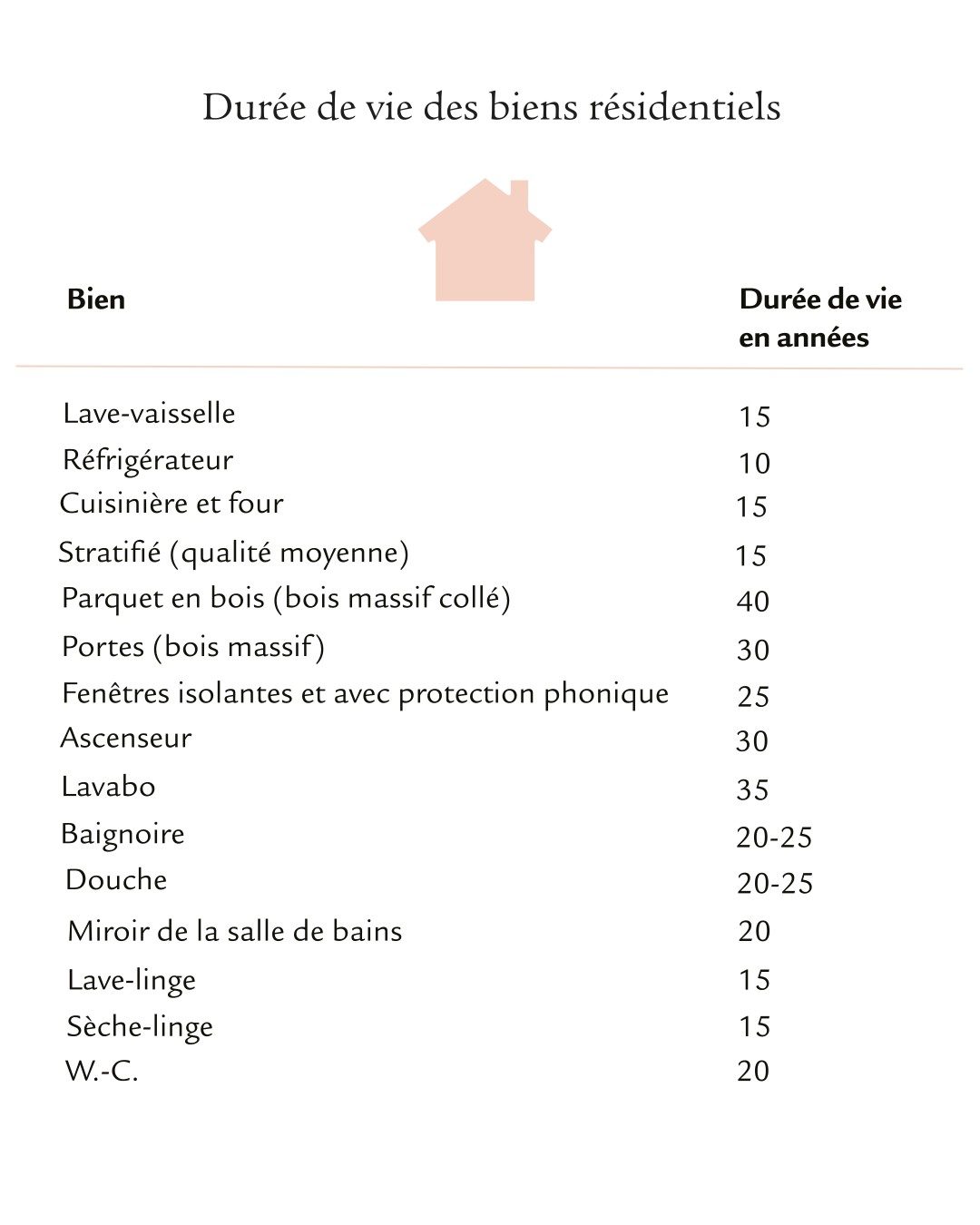 Durée de vie des objets individuels en années