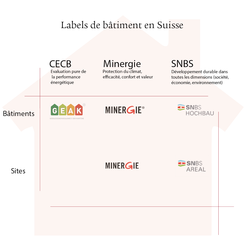 Graphique indiquant les labels de bâtiment en Suisse