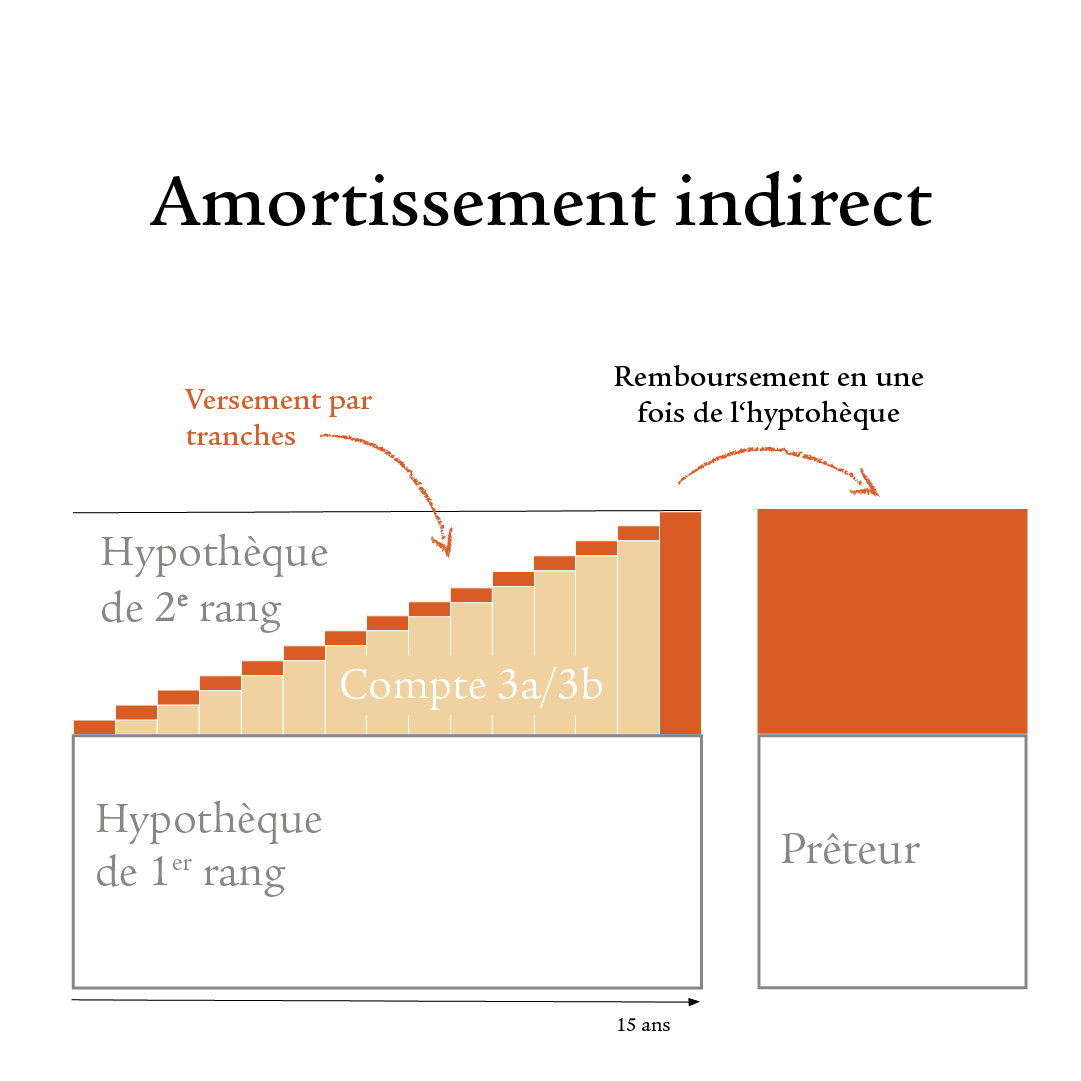 hypothek_amortisieren_indirekt_fr
