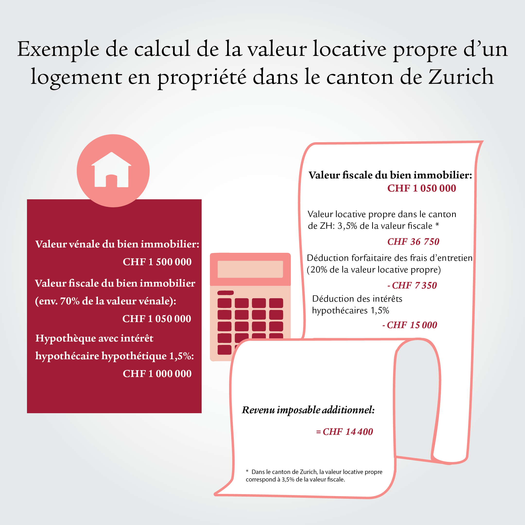 Infographie avec un calcul et des icônes en forme de maison et de calculatrice.