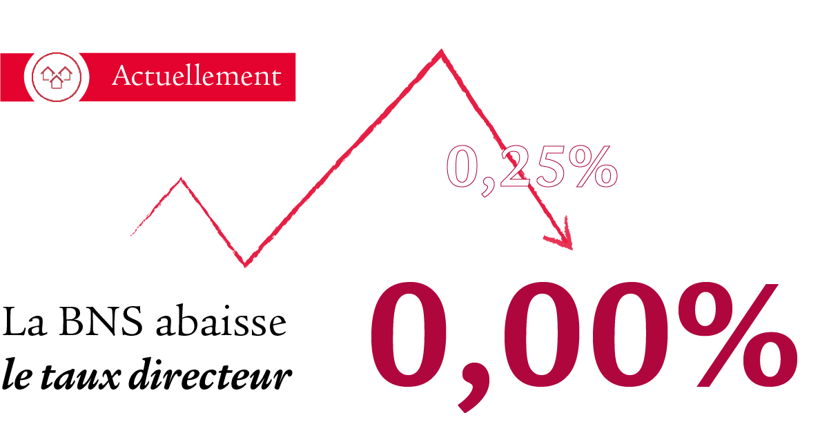 L’infographie sur l’actuelle baisse du taux directeur illustre avec une flèche allant vers le bas que la BNS a abaissé le taux directeur de 0,5 point supplémentaire, passant ainsi de 1% à 0,5%. Le taux directeur actuel de 0,5% est écrit en grand et en rouge.