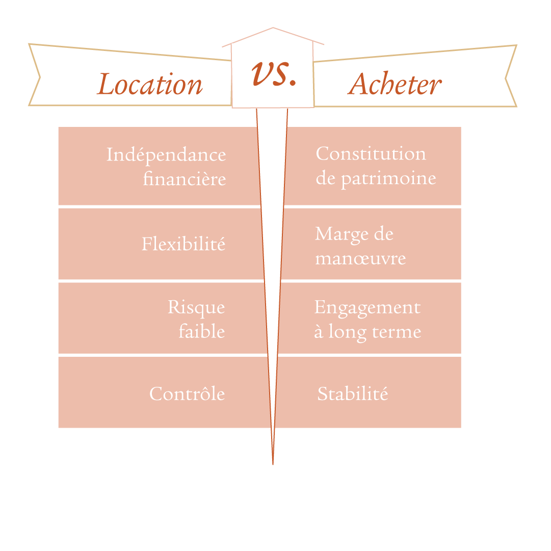 Un graphique avec différentes icônes décrivant les différents aspects de la location et de l’achat.
