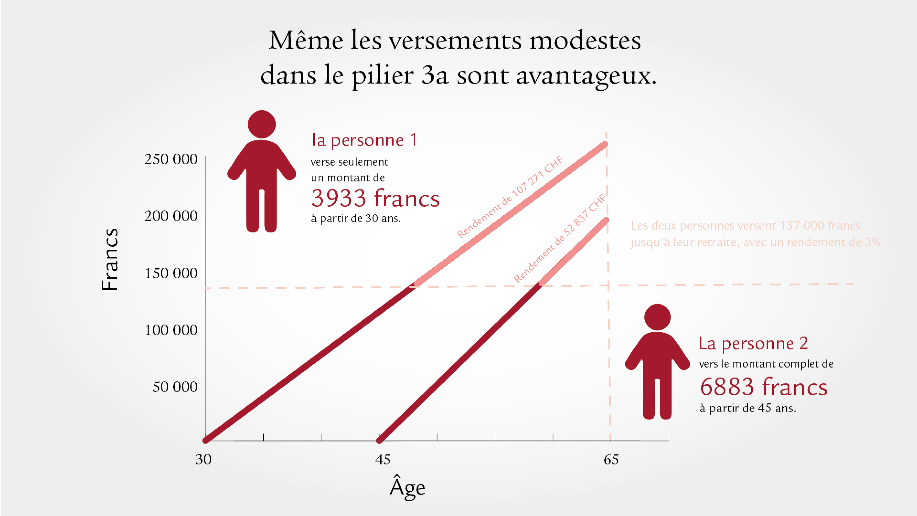 Même les versements modestes dans le pilier 3a sont avantageux.