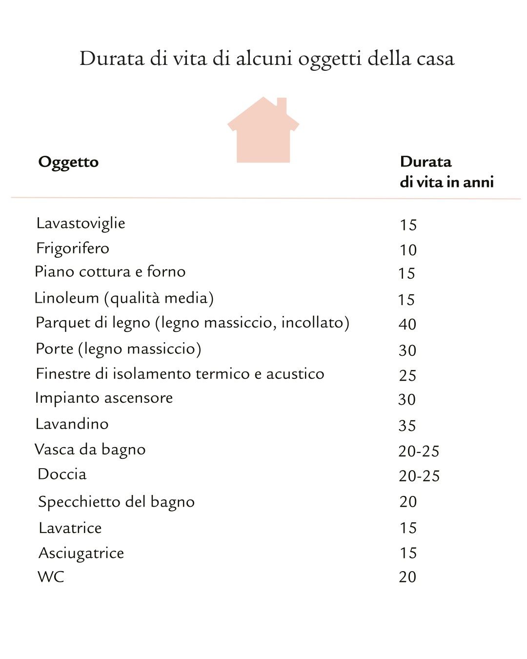 Durata di vita di singoli oggetti in anni