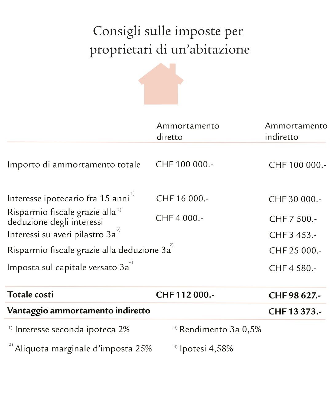 Tabella con consigli sulle imposte per proprietari di un'abitazione