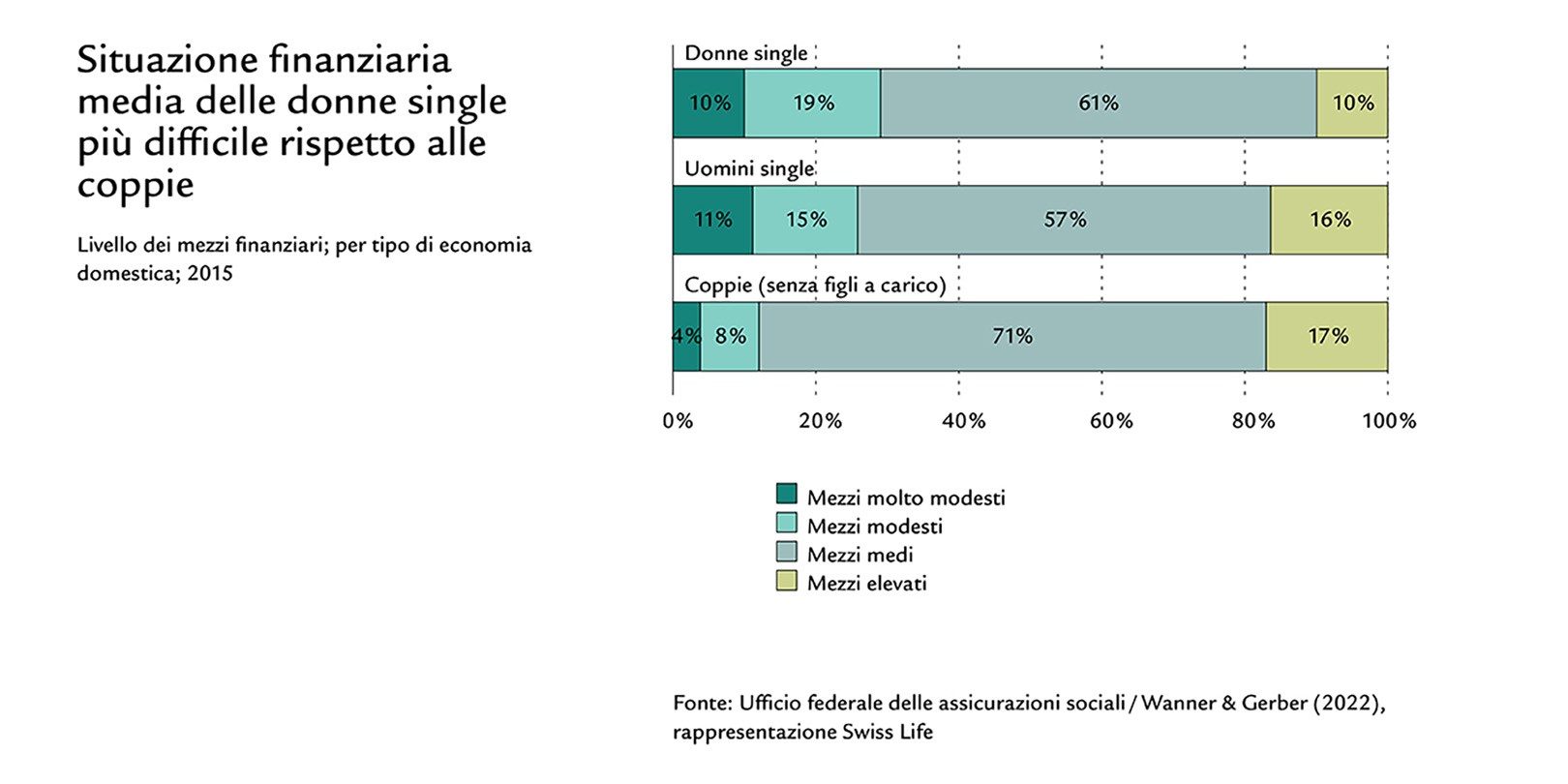 Diagramma con cifre sul gender pension gap