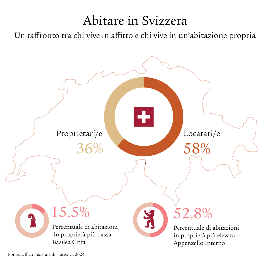 Infografica con diversi elementi che spiega quale percentuale della popolazione svizzera vive in un rapporto di locazione e quale, invece, possiede un’abitazione propria.  