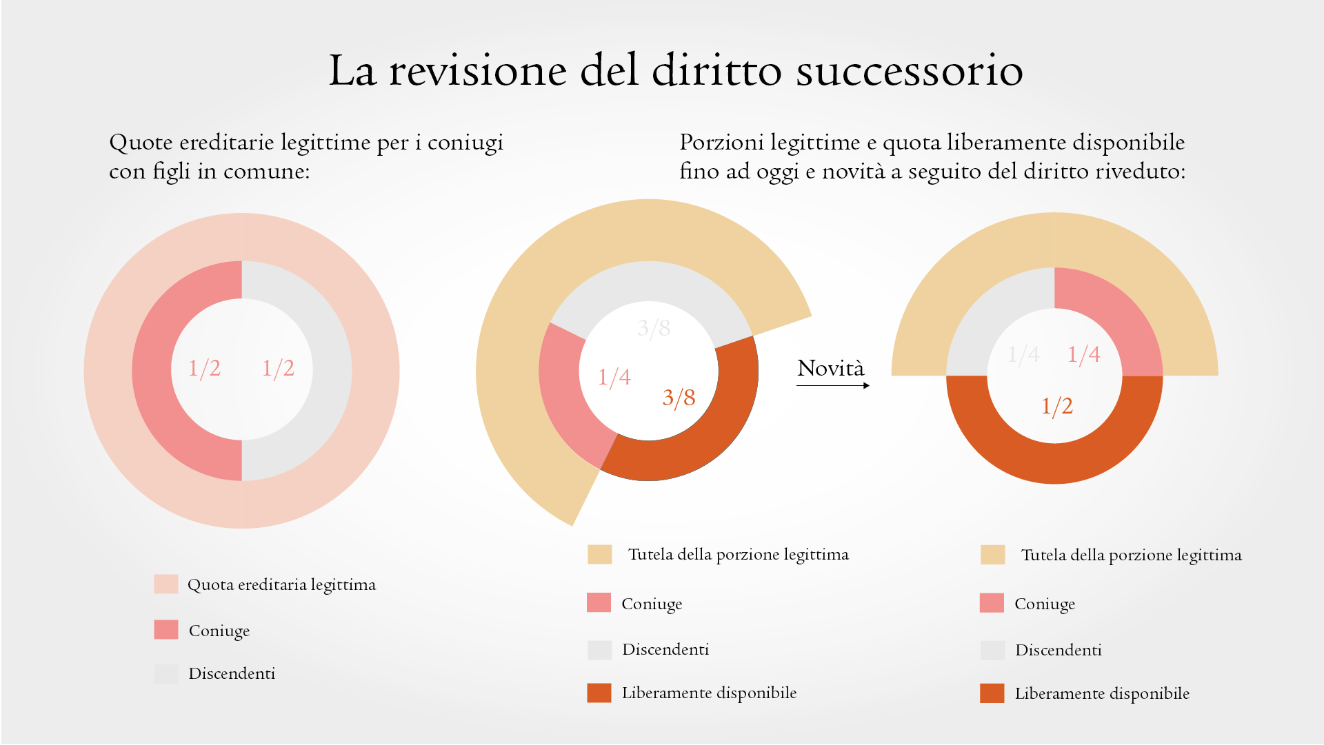 L’infografica mostra i diagrammi a torta relativi alla nuova suddivisione delle quote ereditarie legali e delle porzioni legittime della quota disponibile.