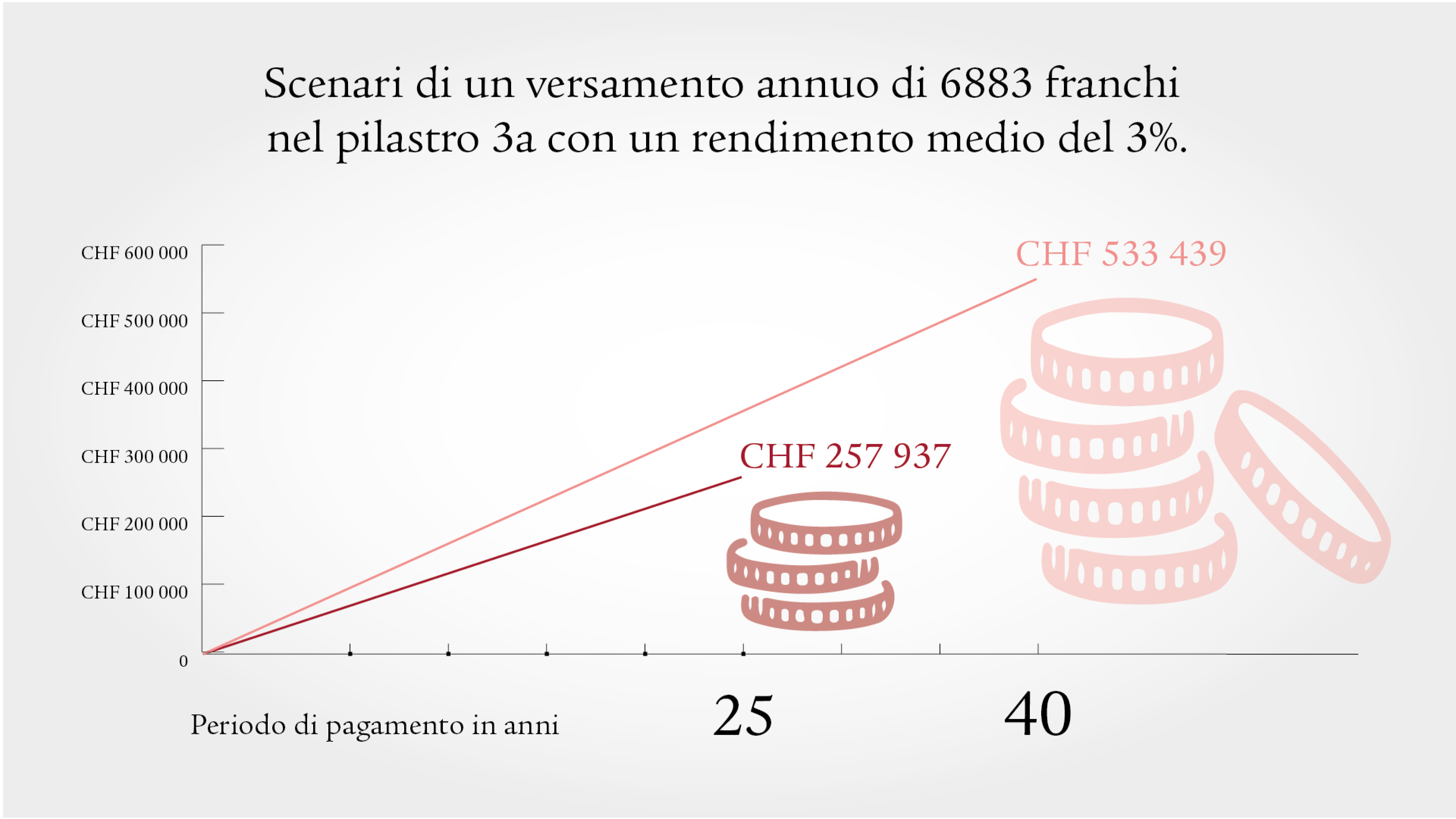 Scenario con un versamento annuo di 6 833 franchi nel pilastro 3a con un rendimento del 3%