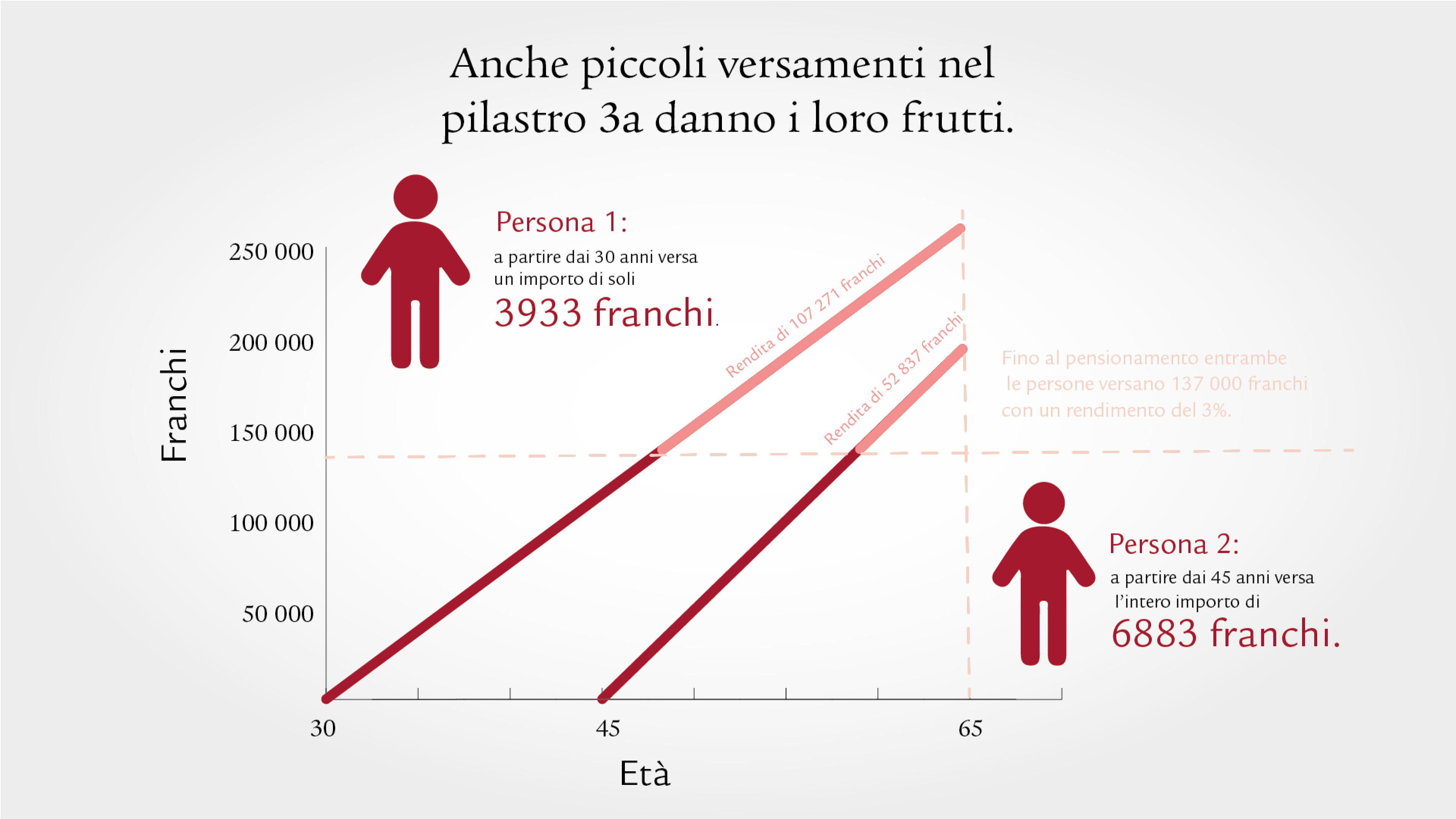 Raffronto tra due persone che hanno effettuato versamenti nel pilastro 3a per periodi di tempo differenti.